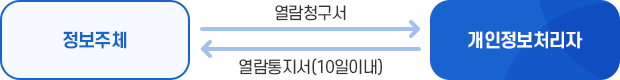 정보주체 → 열람청구서 → 개인정보처리자 → 열람통지서(10일이내) → 정보주체