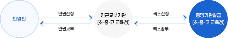 처리절차 이미지
